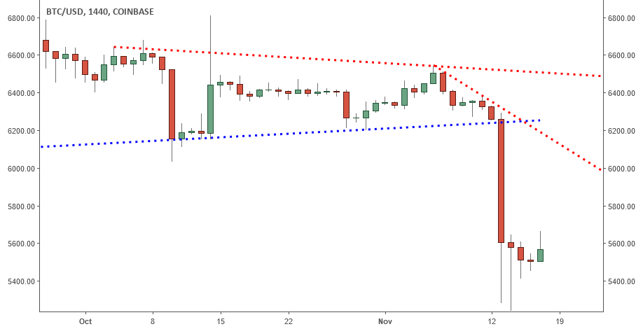 Btcusd: new range or new lows? Btcusd: new range or new lows?
