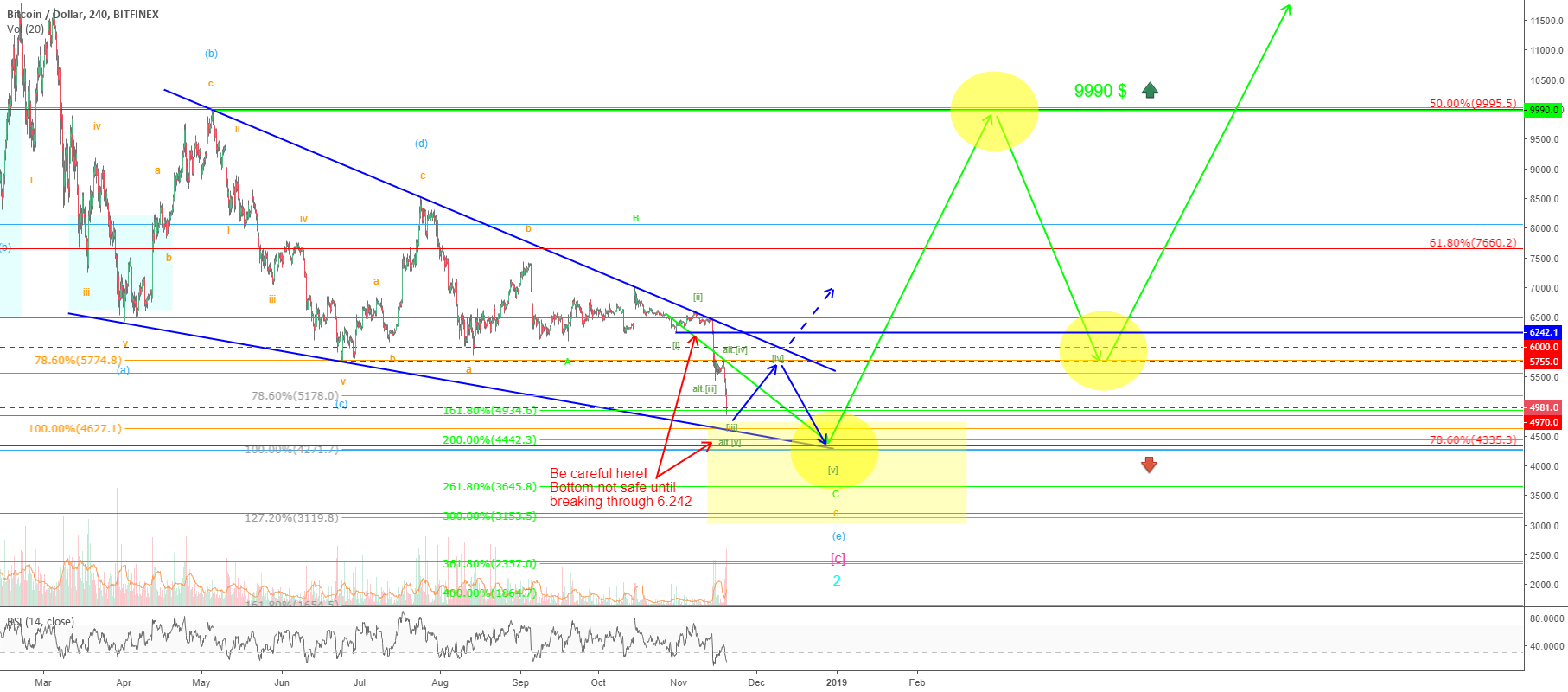 Bitcoin – turnaround in front? Bitcoin – turnaround in front?