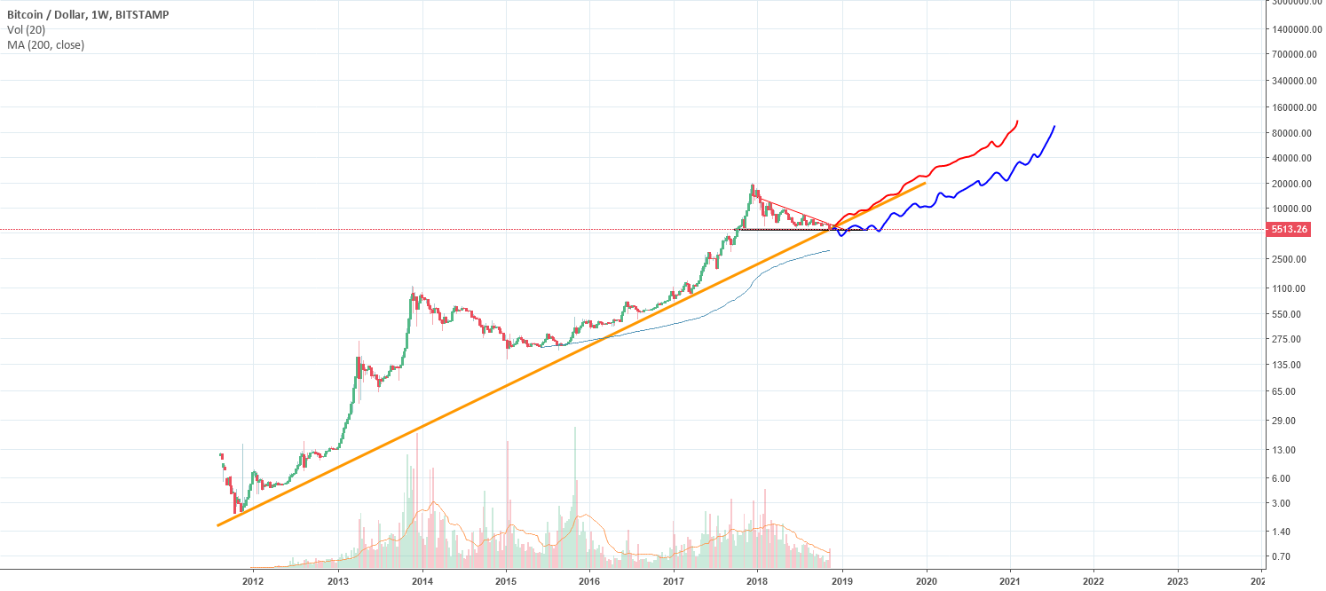 Bitcoin 100k Bitcoin 100k