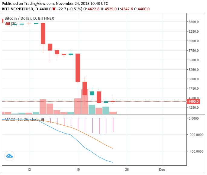 Crypto market recovers by $3b: oversold conditions show bitcoin bottom Crypto market recovers by $3b: oversold conditions show bitcoin bottom