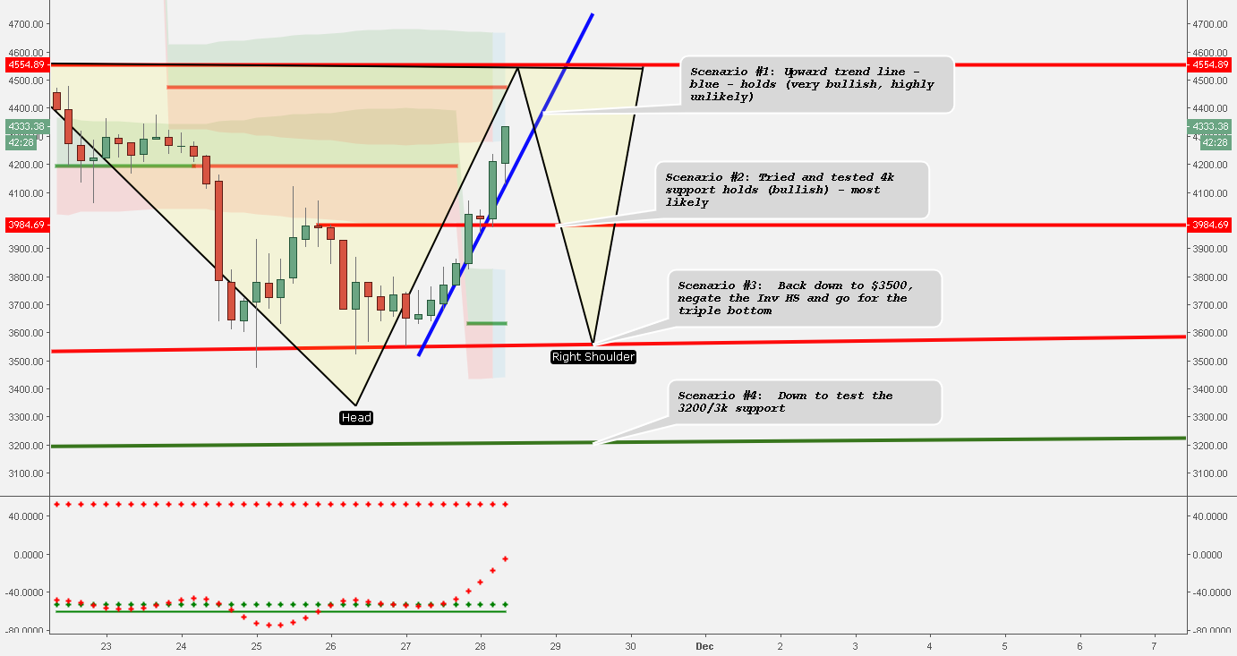 We're about to see a correction. How far will bitcoin dip? We're about to see a correction. How far will bitcoin dip?