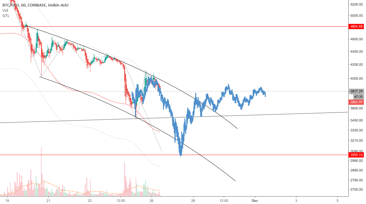 Bitcoin to $3000 in the next few hours Bitcoin to $3000 in the next few hours