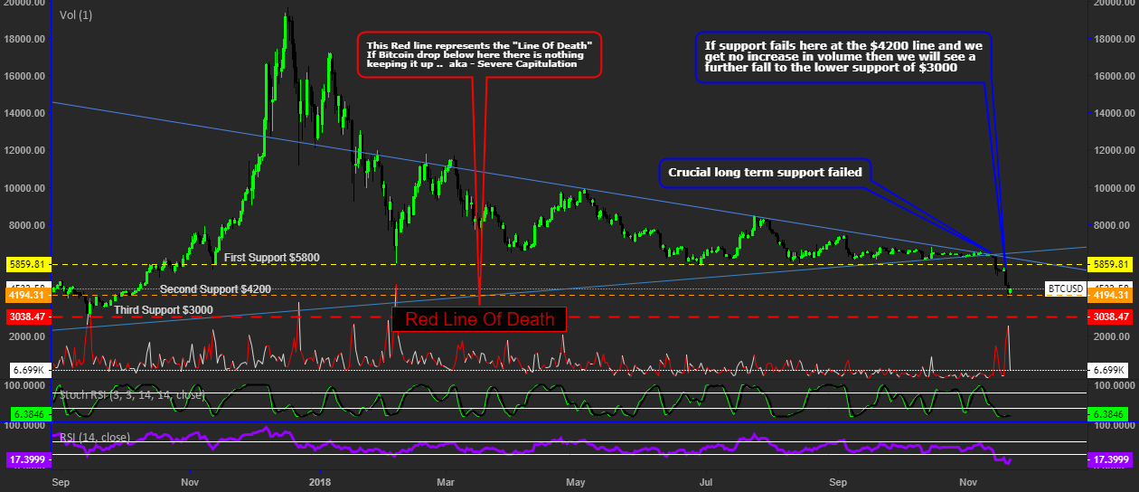 Bitcoin "line of death" - no volume or support? = $3000 bitcoin Bitcoin "line of death" - no volume or support? = $3000 bitcoin