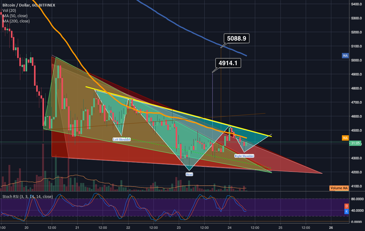 A bitcoin chart pattern turducken? Happy thanksgiving weekend. A bitcoin chart pattern turducken? Happy thanksgiving weekend.