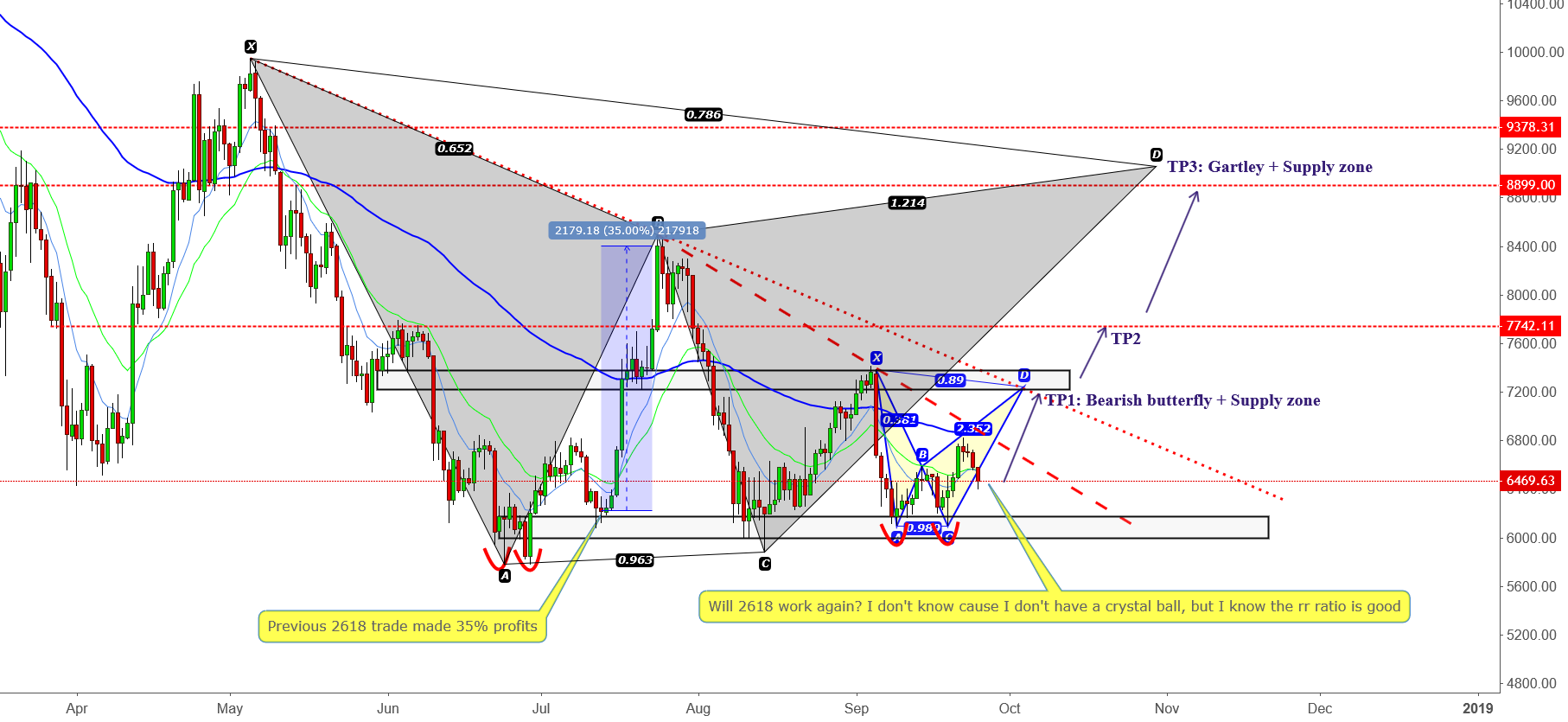 Possible short term bottom - another 2618?