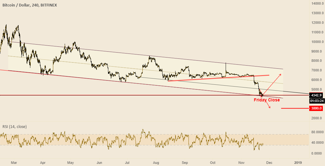 Bitcoin is on supply zone. Bitcoin is on supply zone.