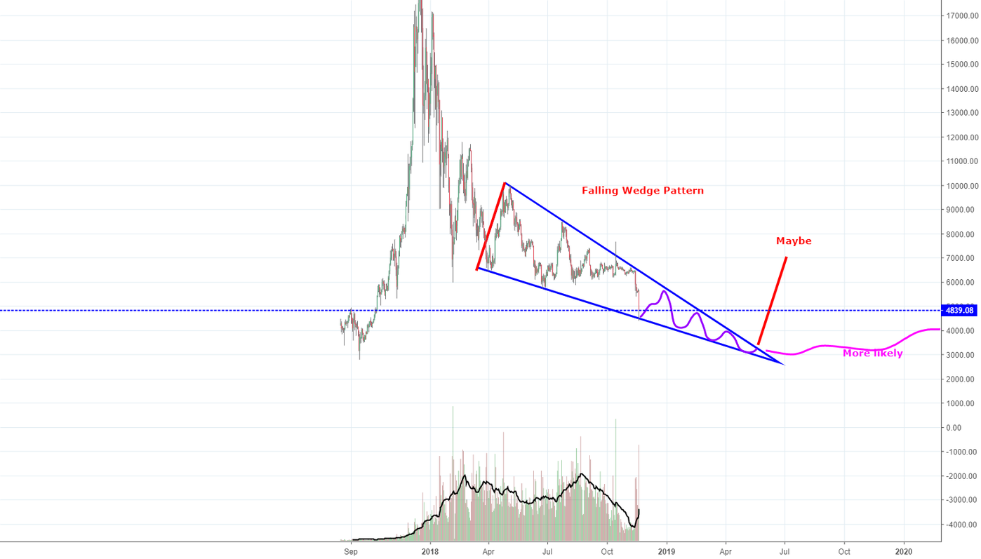 Falling wedge bitcoin btcusd Falling wedge bitcoin btcusd
