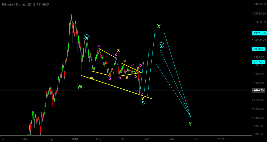 Daily analysis on bitcoin! Daily analysis on bitcoin!