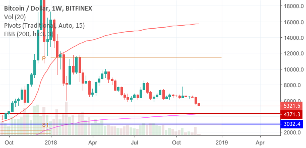 Bitcoin support at $4700 if that doesn’t hold then $3000 Bitcoin support at $4700 if that doesn’t hold then $3000