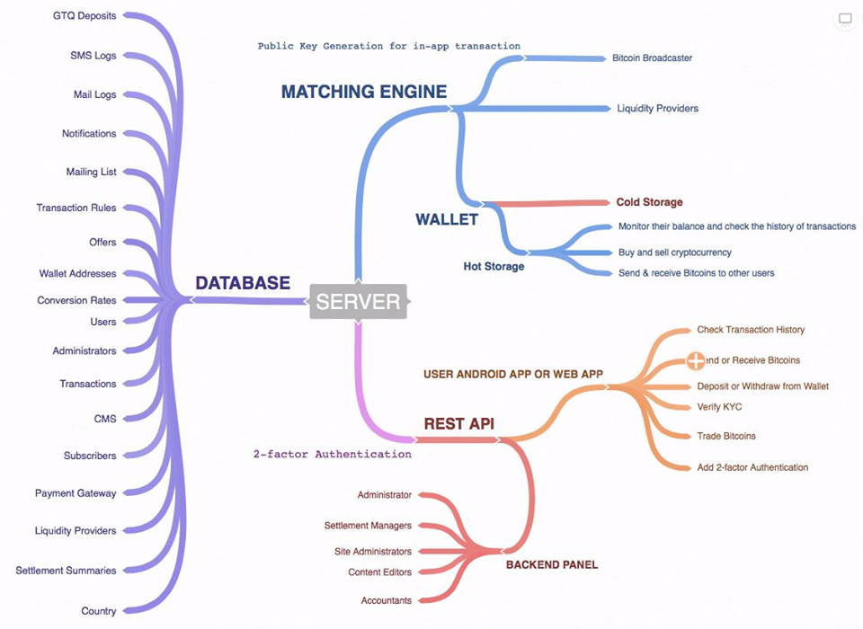 Building a commission-free crypto exchange: an interview with the ceo of digitex Crypto exchange architecture