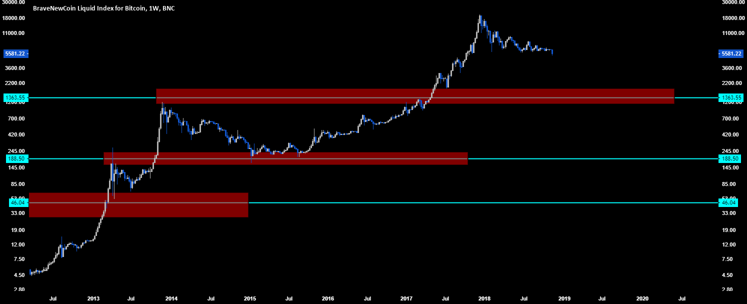 Bitcoin btc is going to $1365. Deal with it. Bitcoin btc is going to $1365. Deal with it.