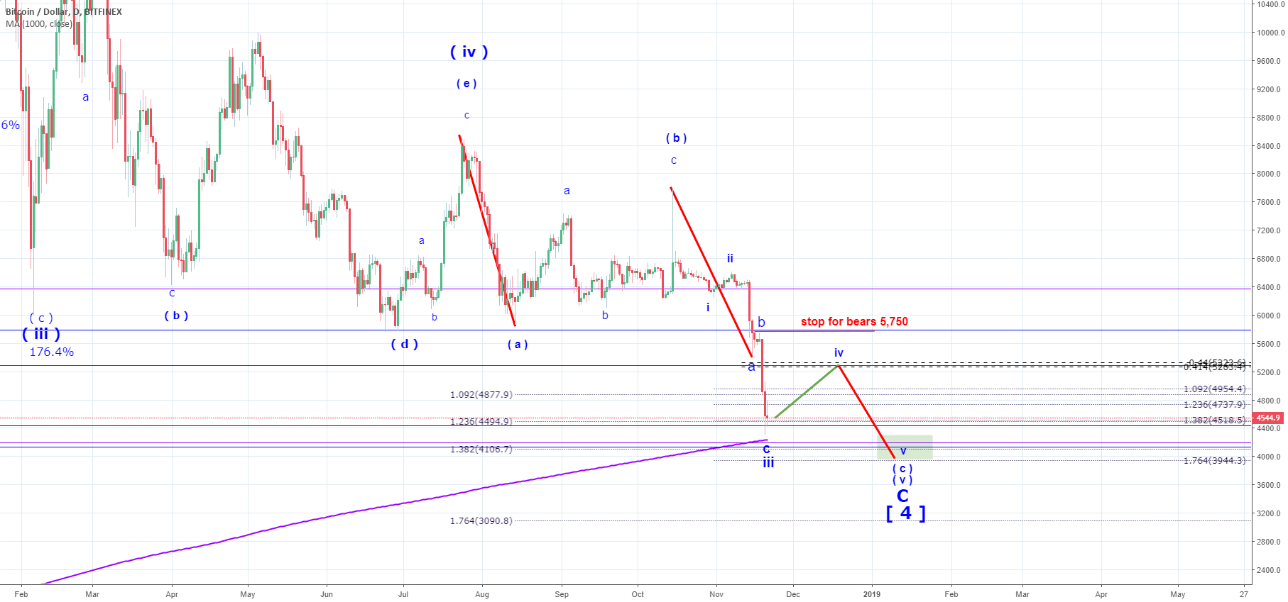 Bitcoin should rally at least to 5,200-5,300 Bitcoin should rally at least to 5,200-5,300