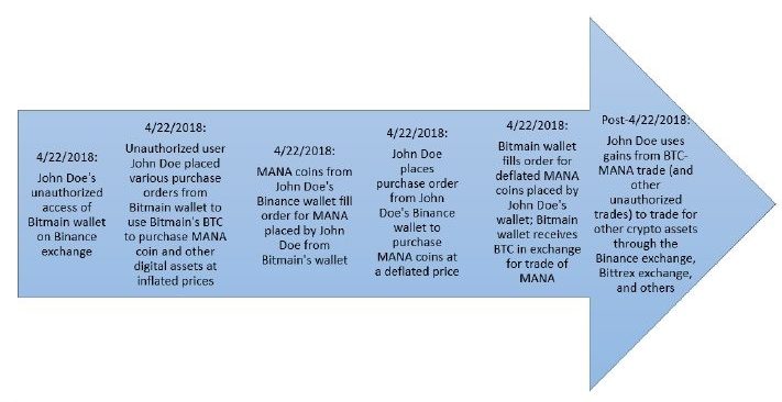 Bitmain sues mystery bitcoin thief who hacked its binance account Bitmain bitcoin binance hack