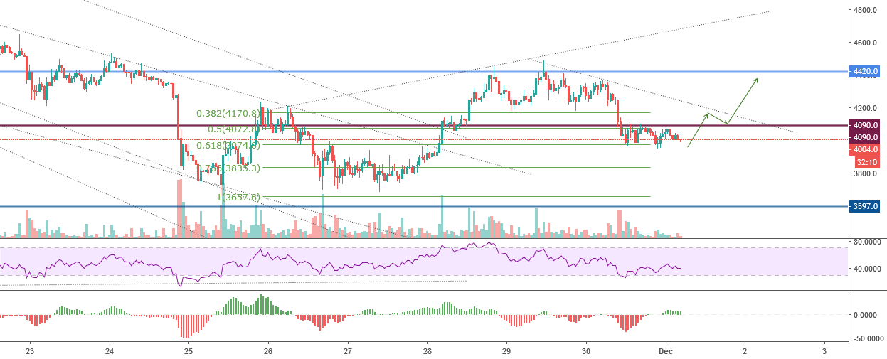 Bitcoin- bull scenario for 12/01-12/03 Bitcoin- bull scenario for 12/01-12/03