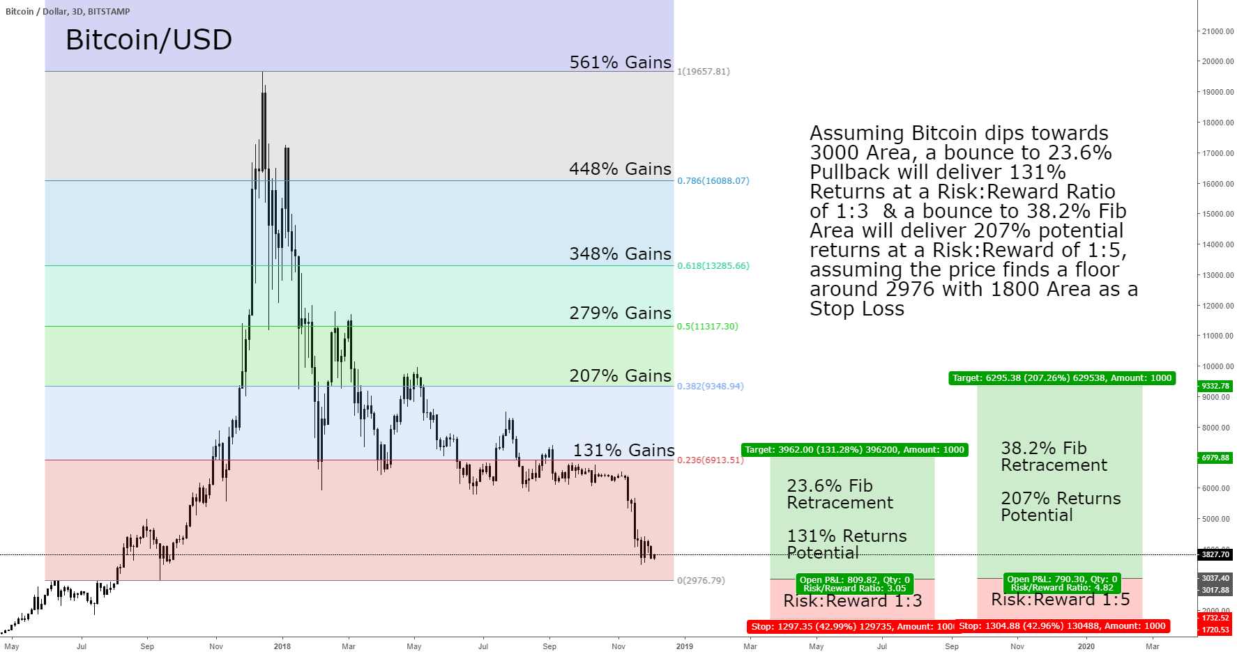 Buy bitcoin @ 3000 - risk:rewards & returns explained Buy bitcoin @ 3000 - risk:rewards & returns explained