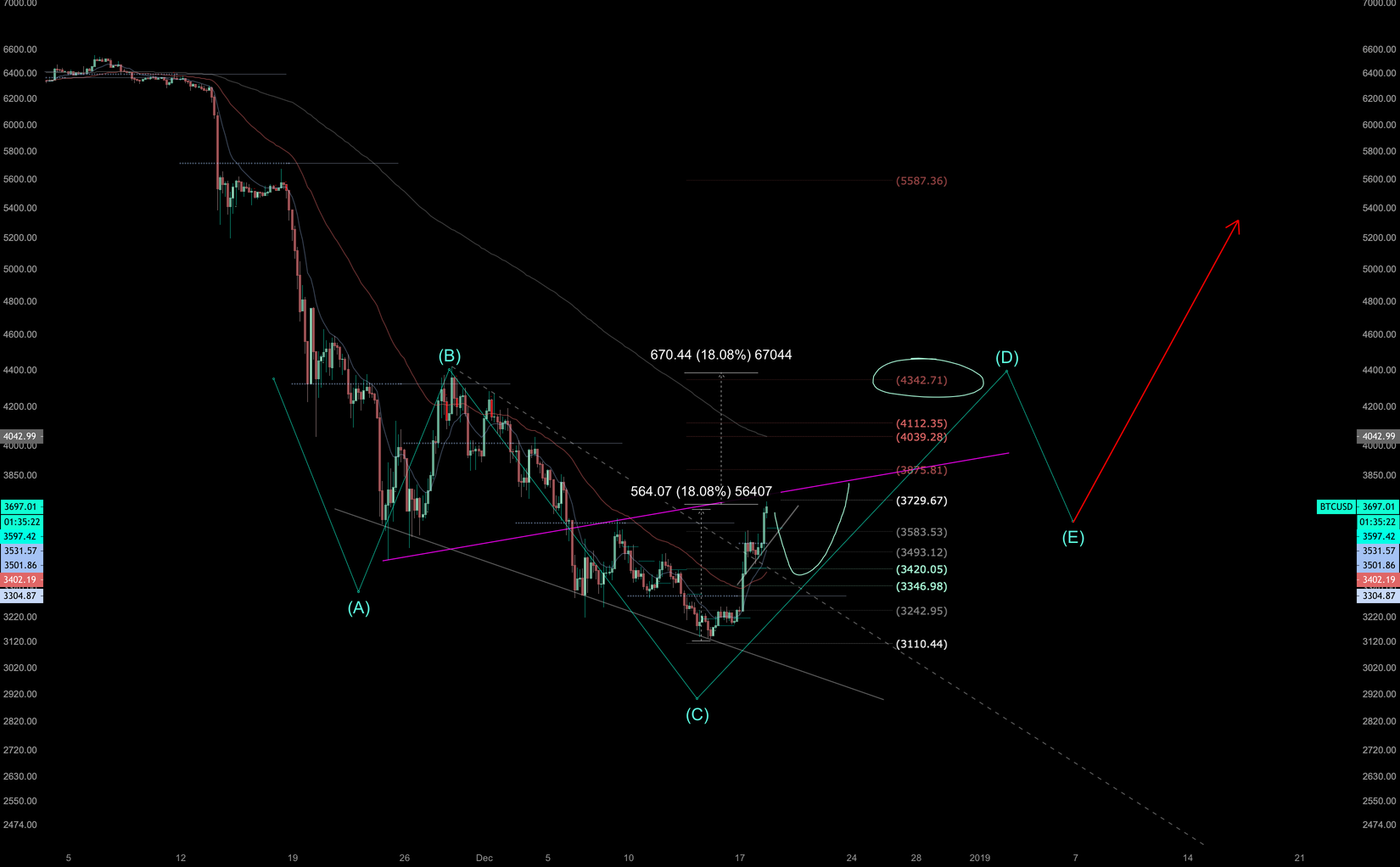 Bearish overall , but short term bullish outlook on bitcoin Bearish overall , but short term bullish outlook on bitcoin