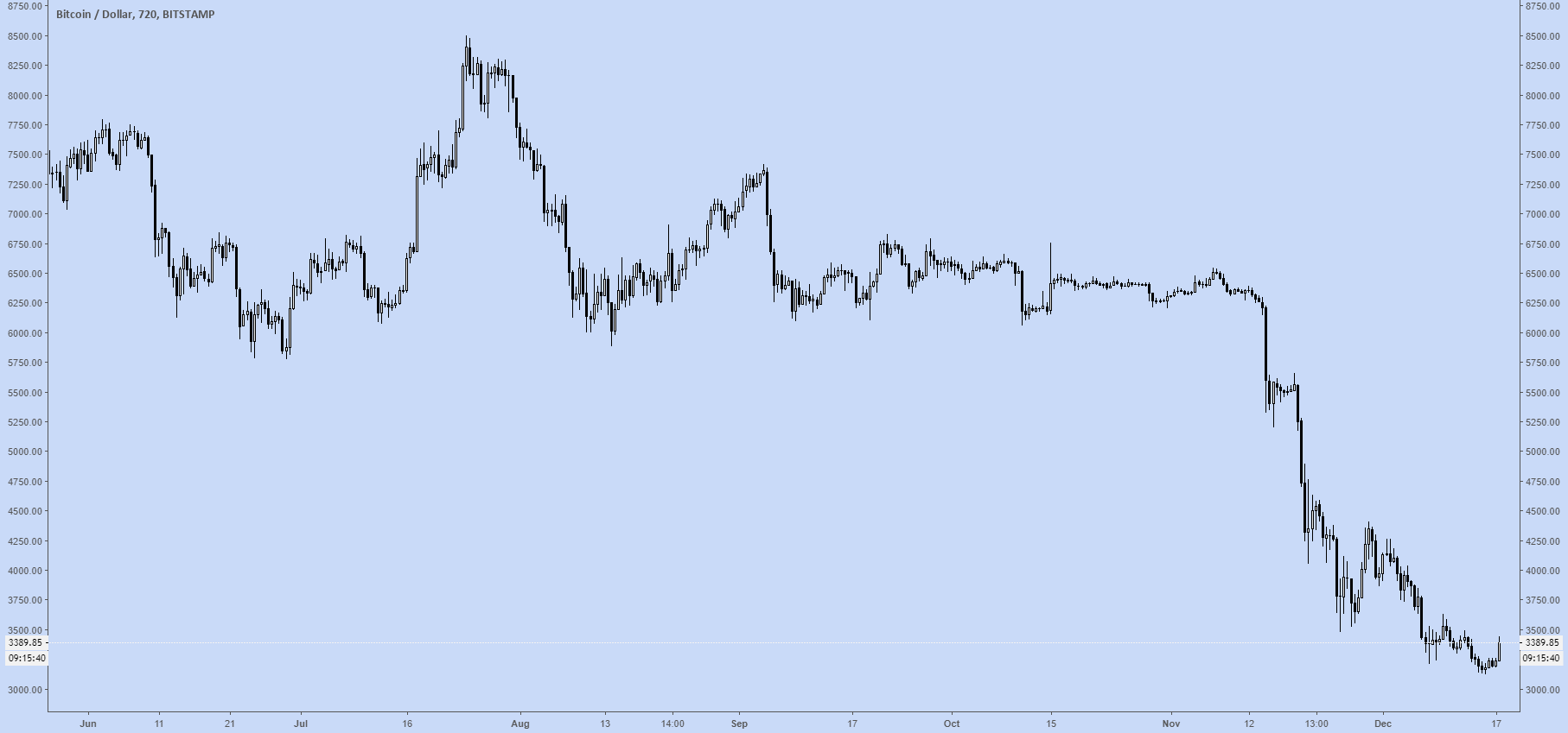 If you put $1000 into bitcoin last year, you would now have... If you put $1000 into bitcoin last year, you would now have...