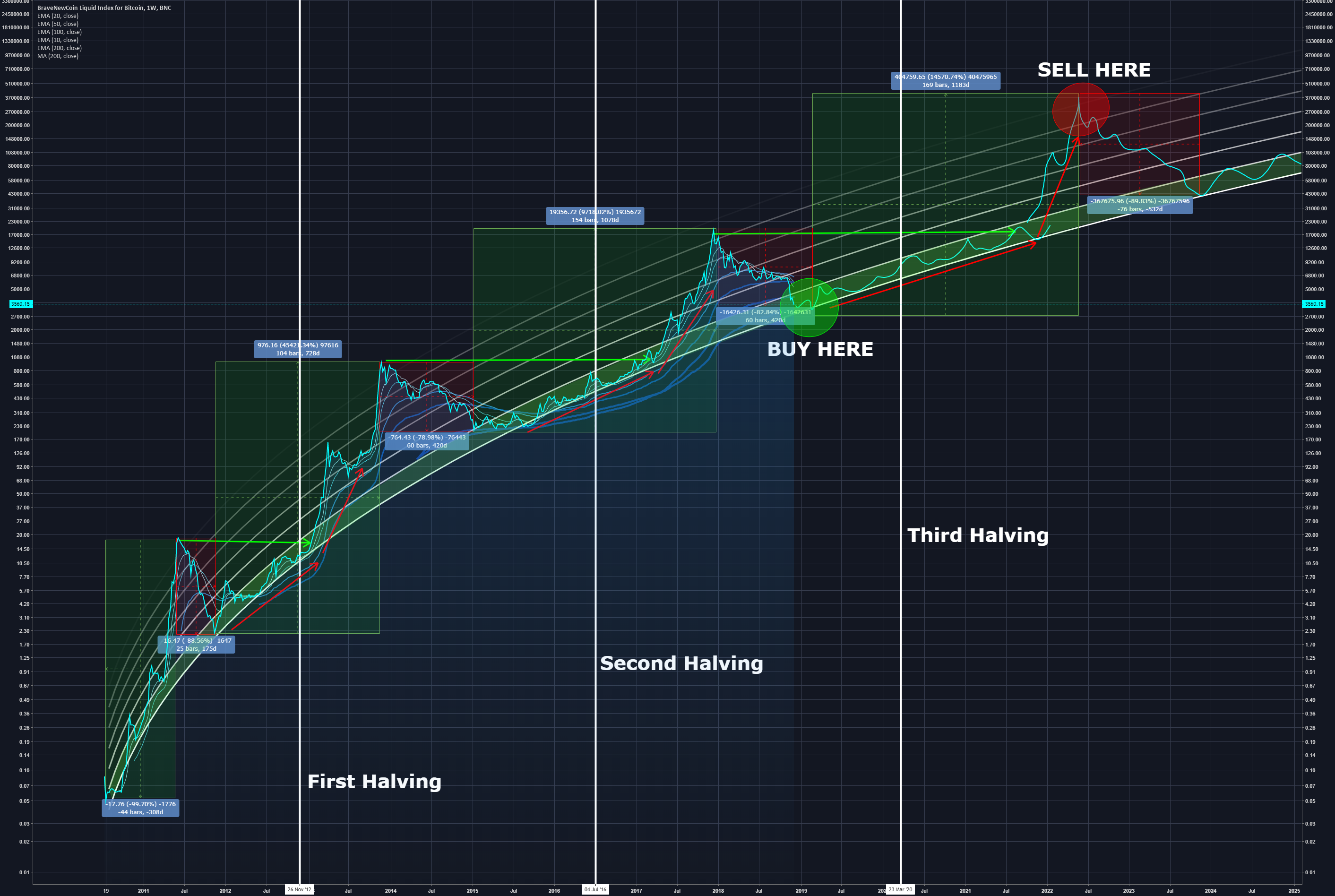 Bitcoin long term analysis w/ buy/sell targets Bitcoin long term analysis w/ buy/sell targets