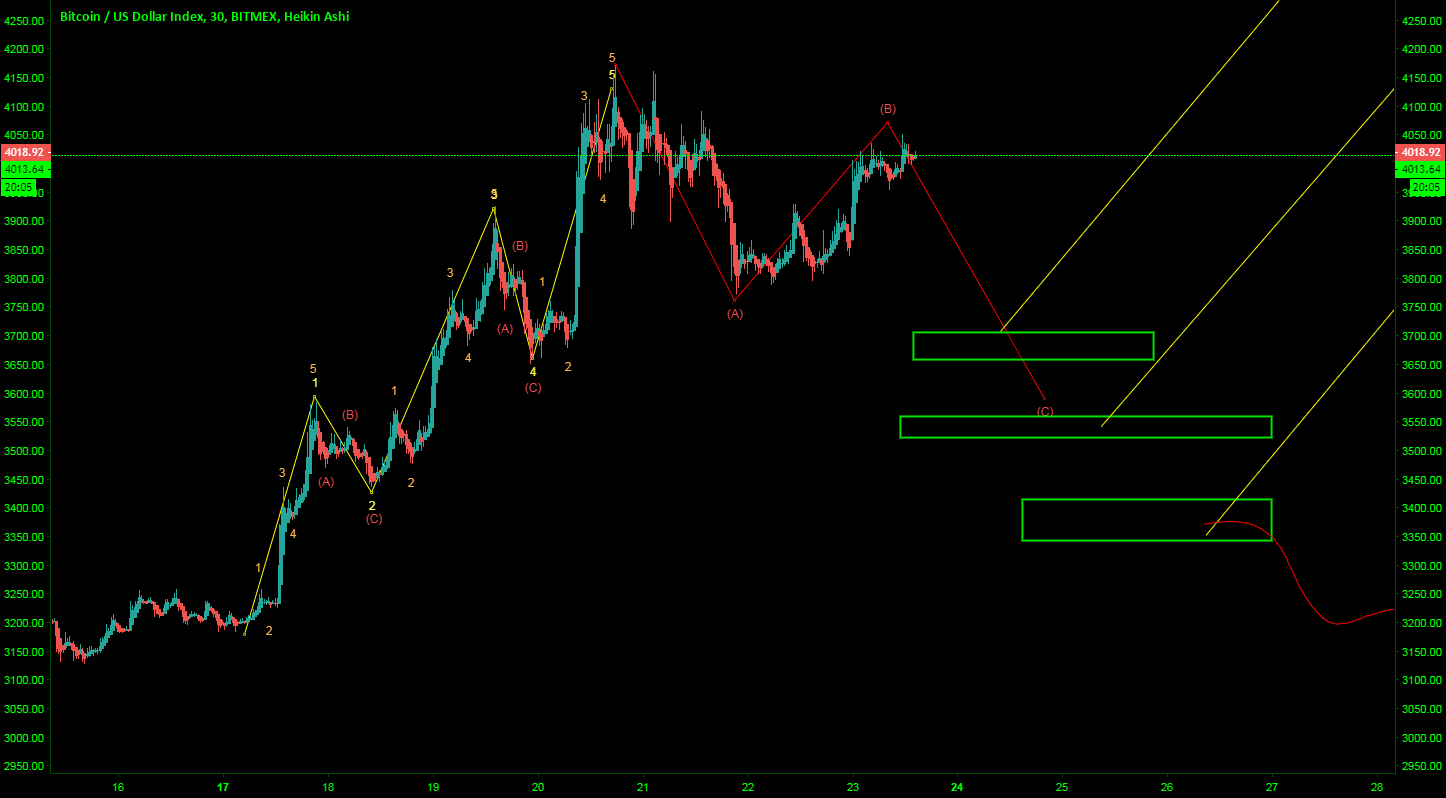 Bitcoin possible playout btcusd Bitcoin possible playout btcusd