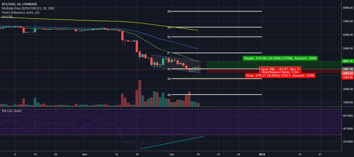 Can bitcoin be bullish short term? Can bitcoin be bullish short term?