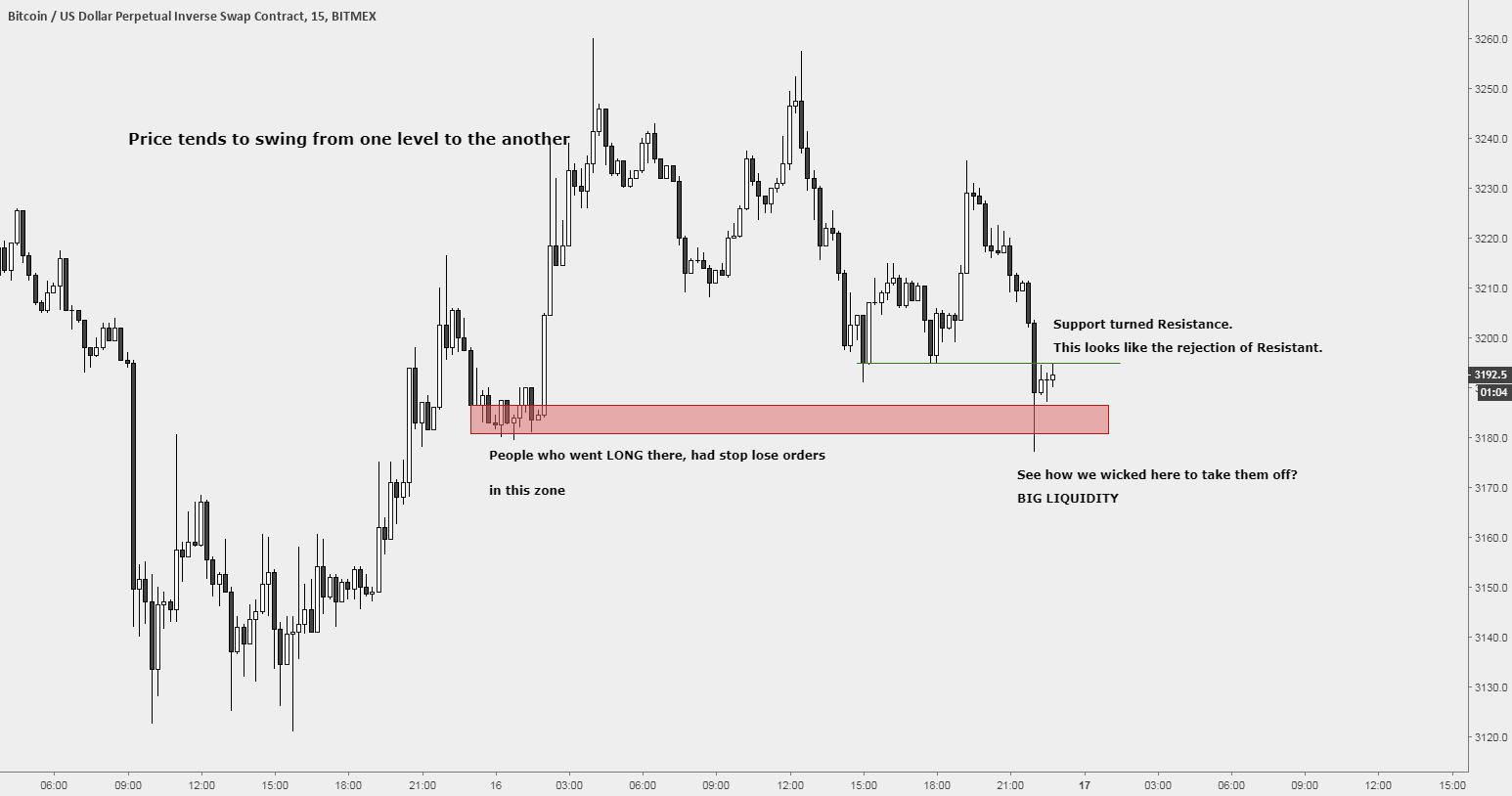 Bitcoin ltf price action Bitcoin ltf price action