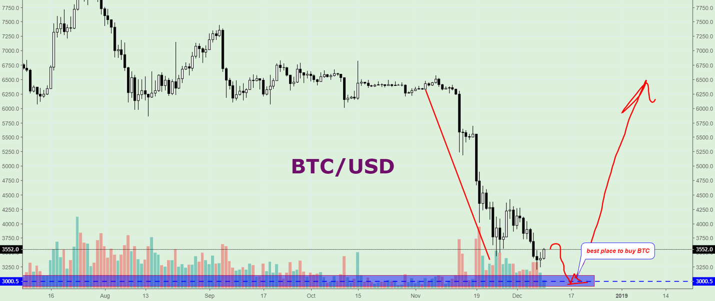 (btc/usd) the best place to buy bitcoin is $3000 (btc/usd) the best place to buy bitcoin is $3000
