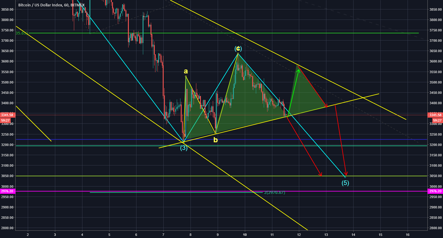 Bitcoin another head and shoulders? Bitcoin another head and shoulders?