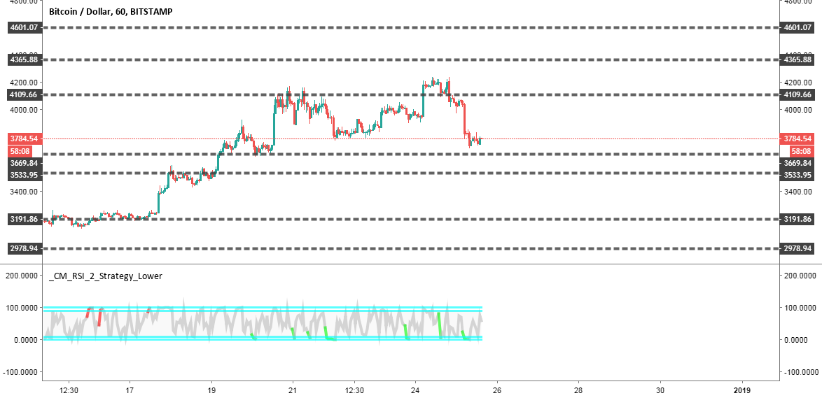 Bitcoin/main price levels between 2978-4601 for beginner Bitcoin/main price levels between 2978-4601 for beginner