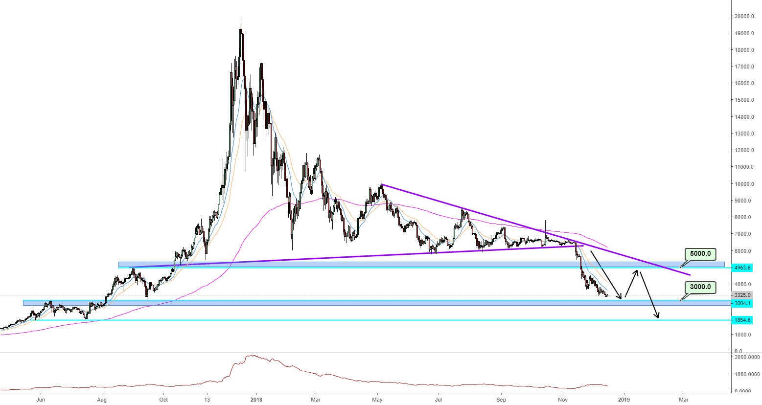 Bitcoin bears losing steam! What's next? Bitcoin bears losing steam! What's next?