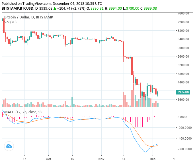 Bitcoin price crucially recovers from $3,700, can $4,000 hold in short-term? Bitcoin price crucially recovers from $3,700, can $4,000 hold in short-term?