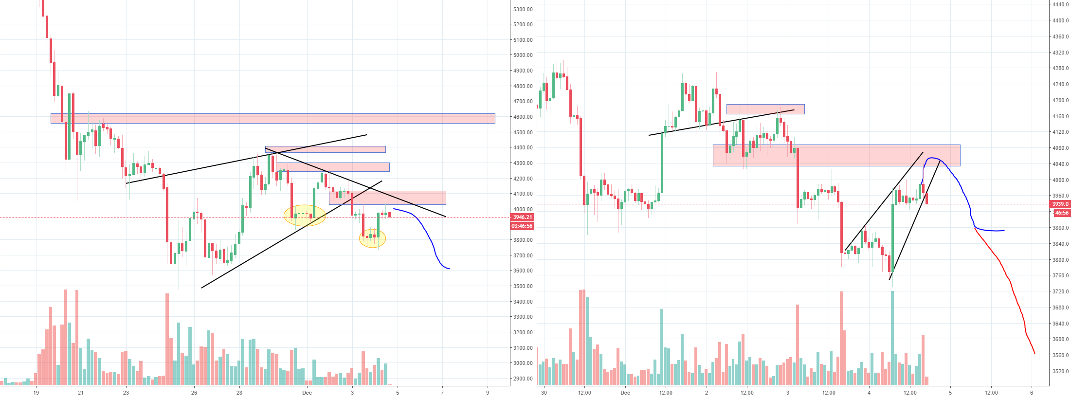 Bitcoin and the failed ih&s, higher low or new low, part 2