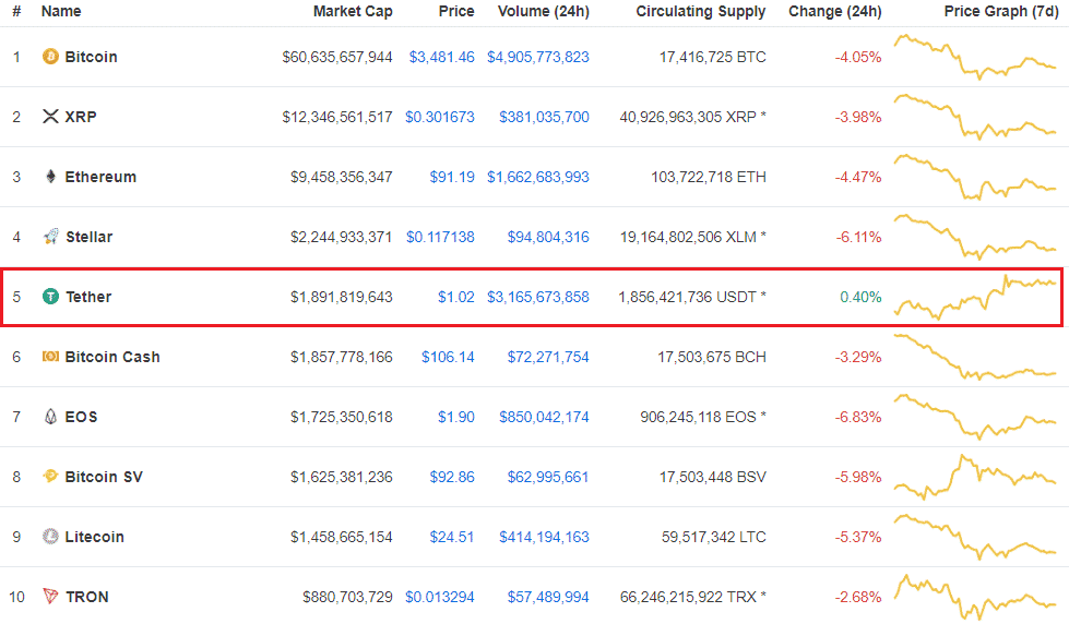 Crypto downturn thrusts tether into top 5 in market cap rankings Tether cryptocurrency market cap crypto