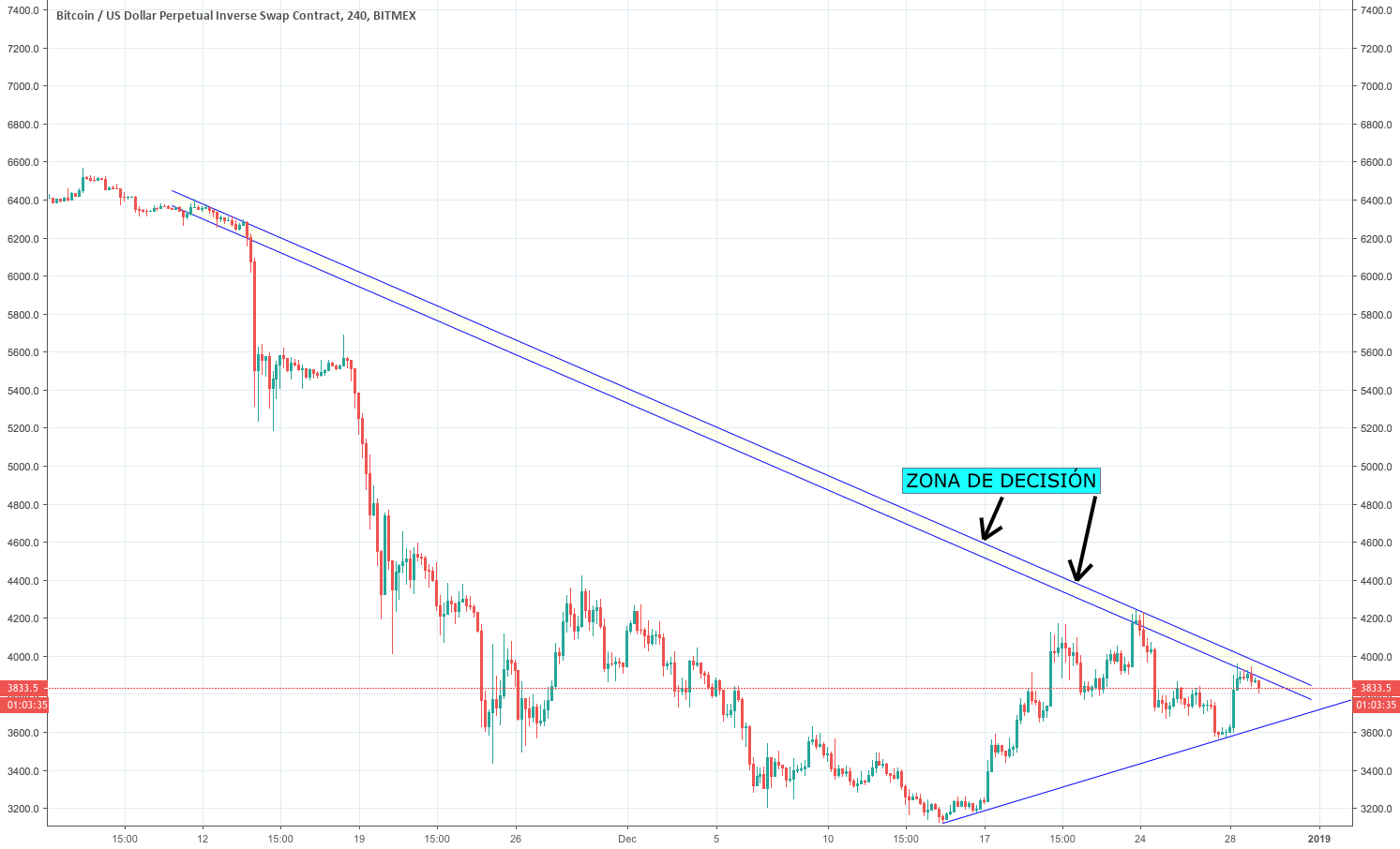 Zona de decisión rumbo a la onda 3 y a la super onda c Zona de decisión rumbo a la onda 3 y a la super onda c