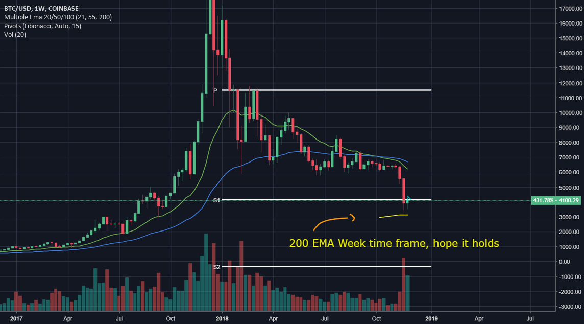 Bitcoin could be bulish? Bitcoin could be bulish?