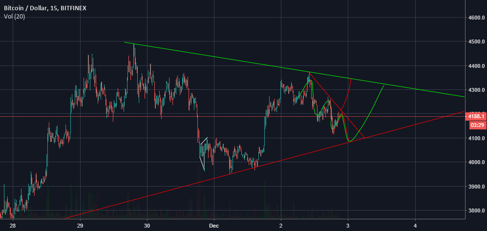 Bitcoin short term advice - analysis Bitcoin short term advice - analysis