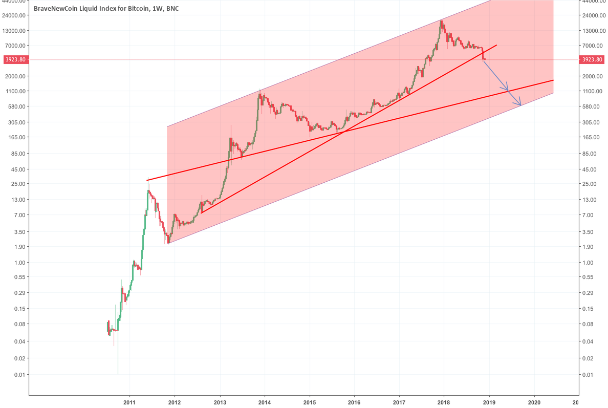 Bitcoin btcusd to destination f***ed Bitcoin btcusd to destination f***ed