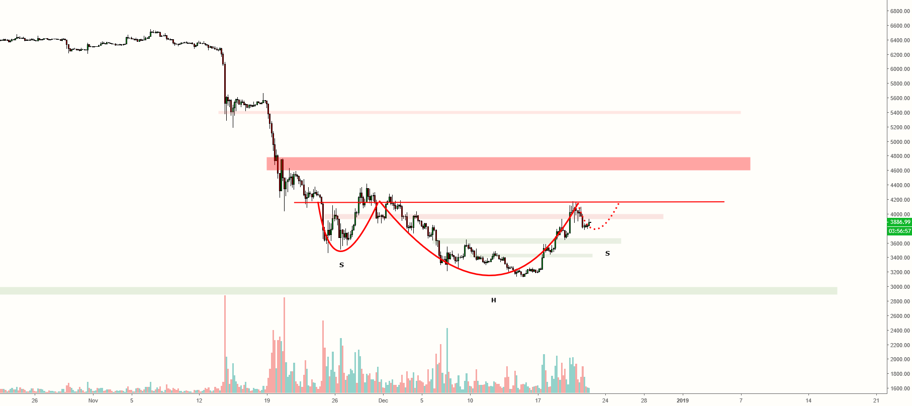 Bitcoin is bottoming with an inverse head and shoulders (btc) Bitcoin is bottoming with an inverse head and shoulders (btc)