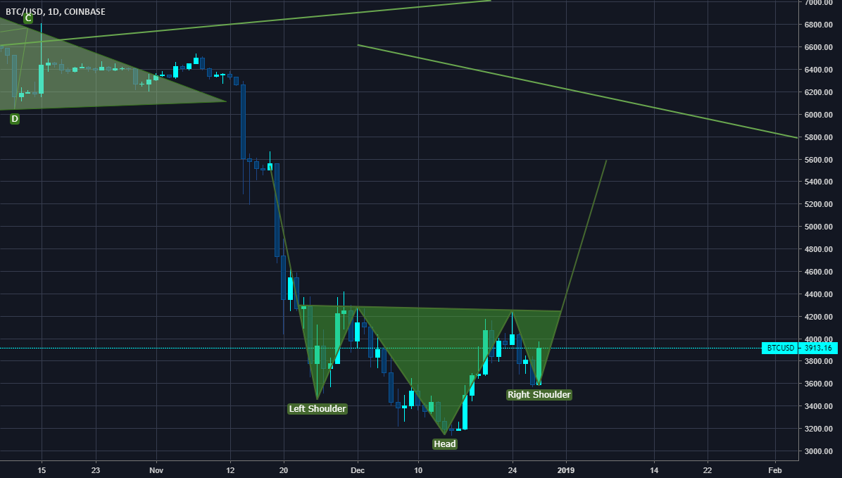 Bitcoin forming reverse head and shoulders Bitcoin forming reverse head and shoulders