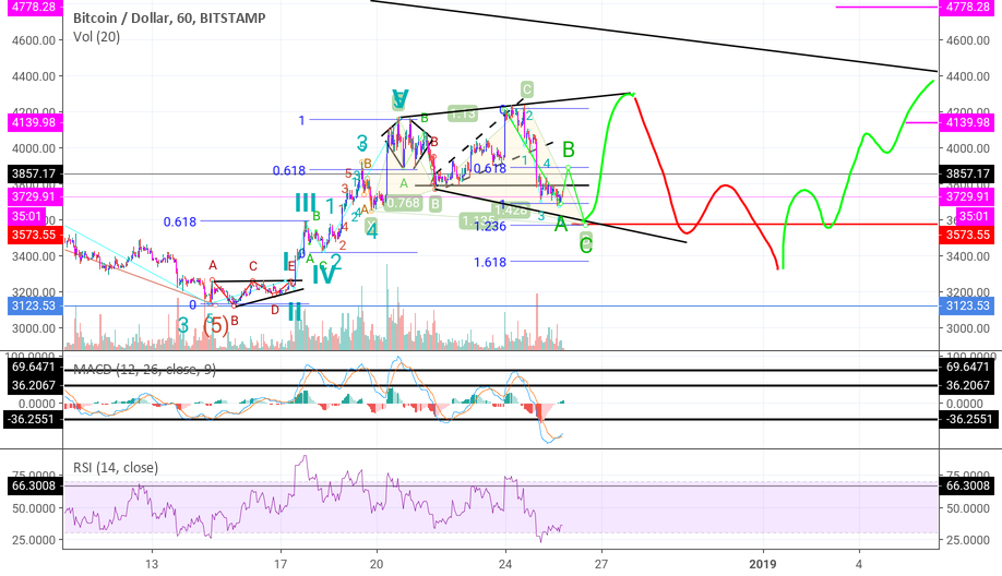 Bitcoin bullish shark patern + broadening wedge Bitcoin bullish shark patern + broadening wedge