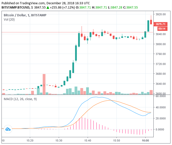 Abrupt recovery: bitcoin up 7% in minutes, ethereum rises 13% from day’s low Abrupt recovery: bitcoin up 7% in minutes, ethereum rises 13% from day’s low