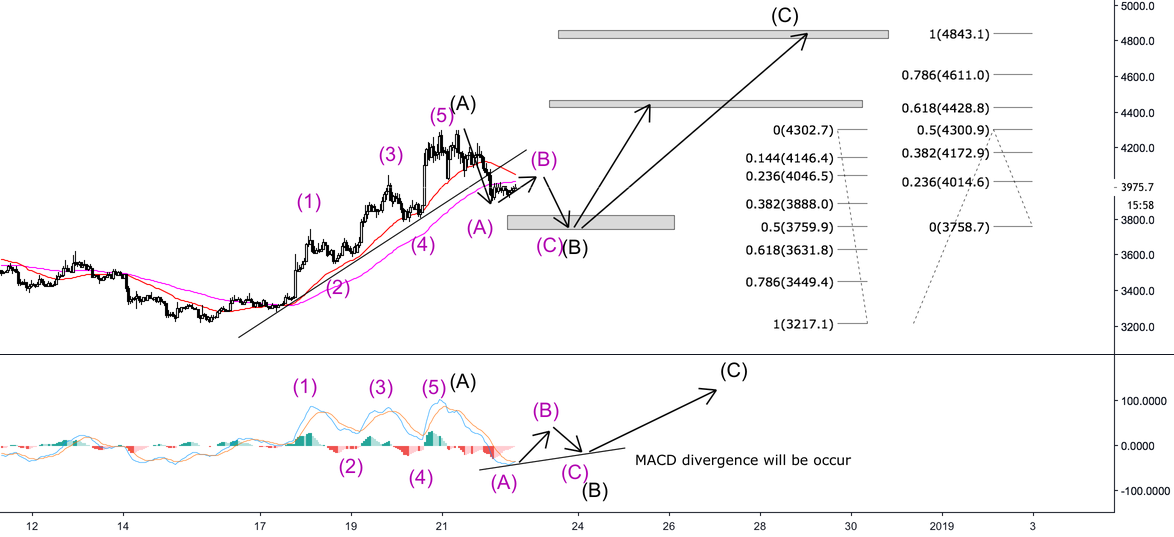Bitcoin - elliot analysis - middle term target Bitcoin - elliot analysis - middle term target