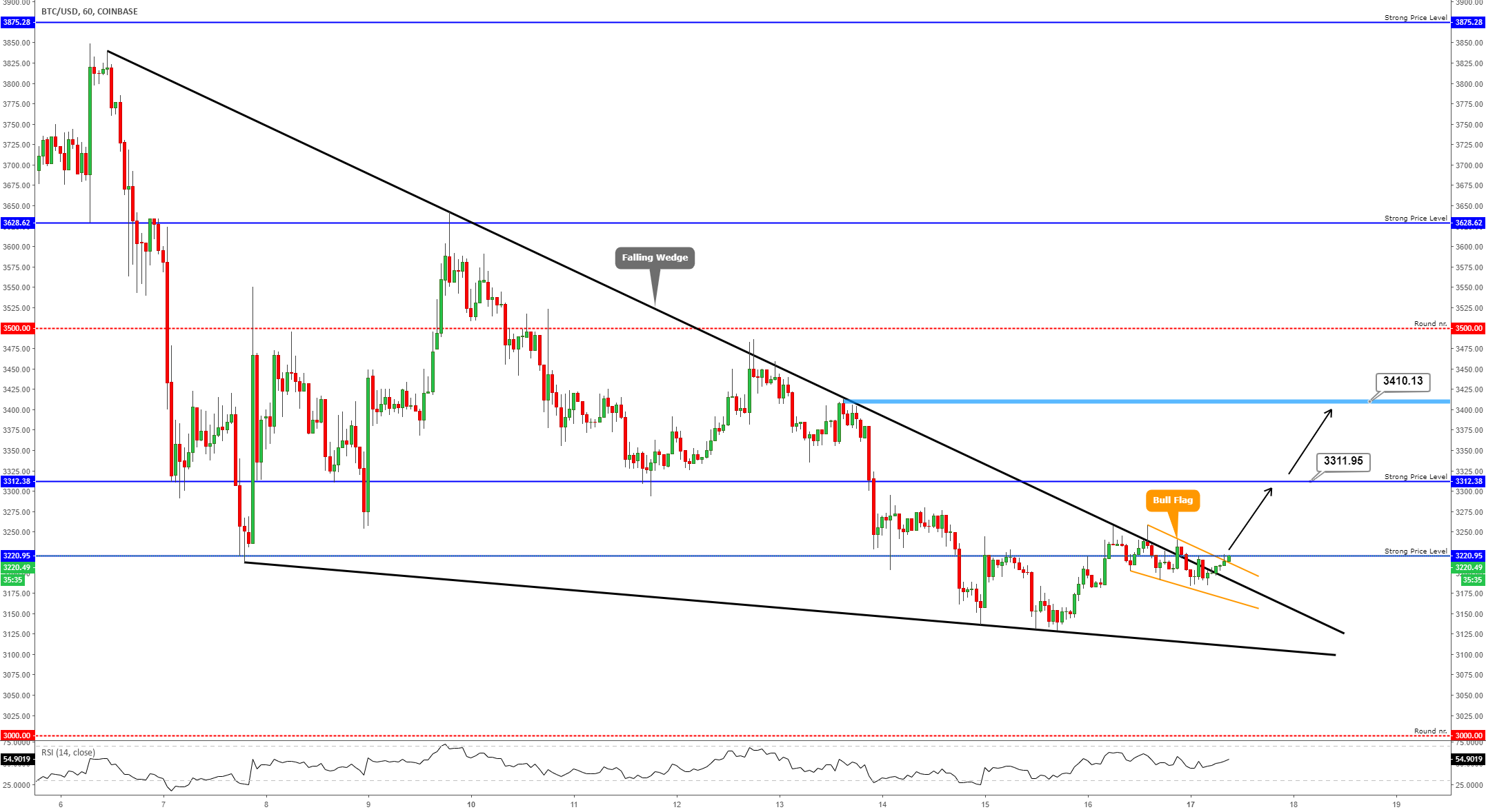 Bitcoin - all time high (ath) anniversary!