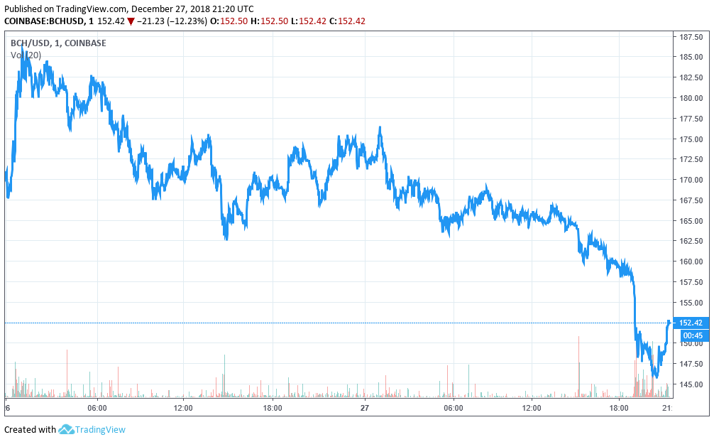 Cryptocurrency markets take a downturn days after christmas Cryptocurrency markets take a downturn days after christmas