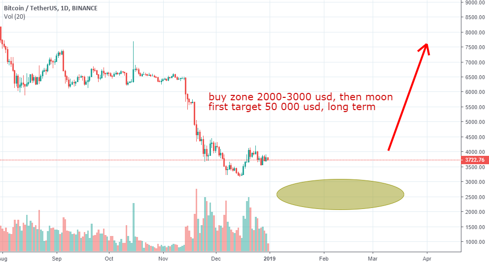 Bitcoin forecast, long term Bitcoin forecast, long term