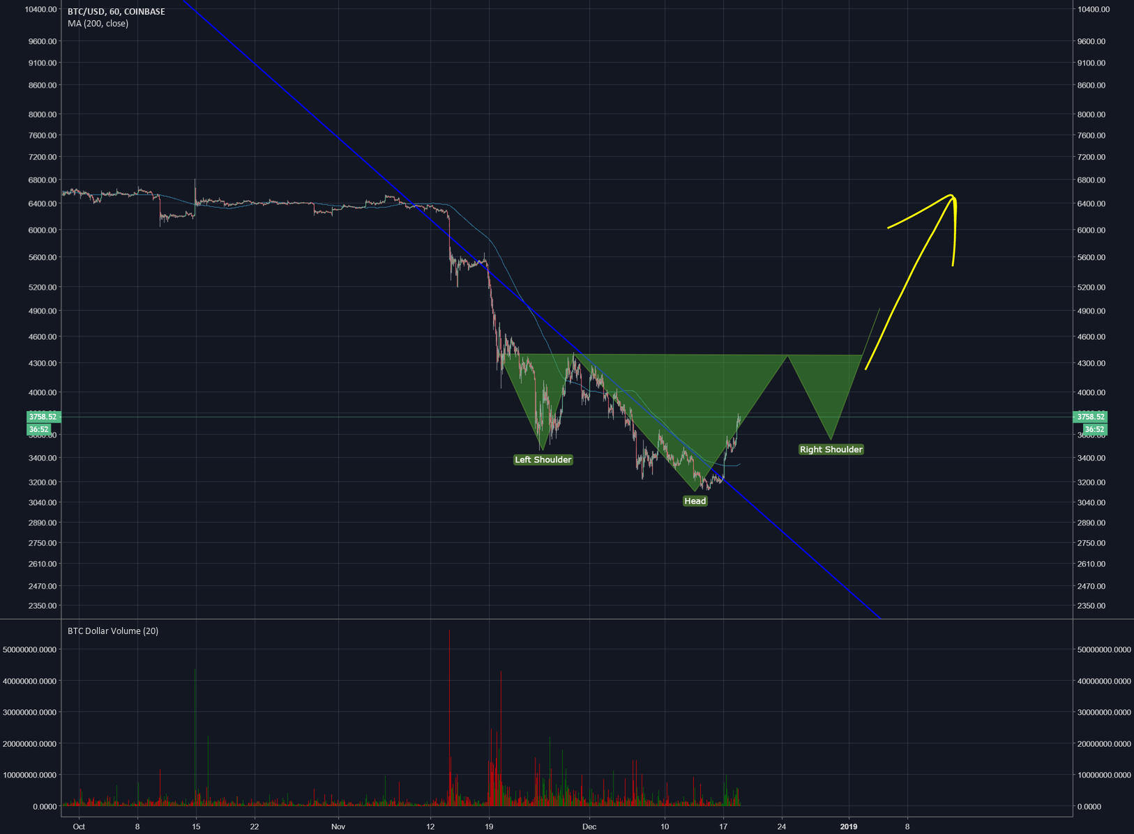 Bitcoin is surprising many. Bitcoin is surprising many.
