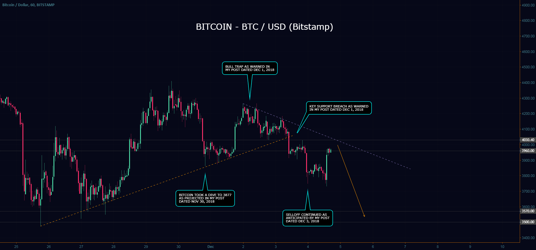 Bitcoin - three wins in a row, will i get four? Bitcoin - three wins in a row, will i get four?