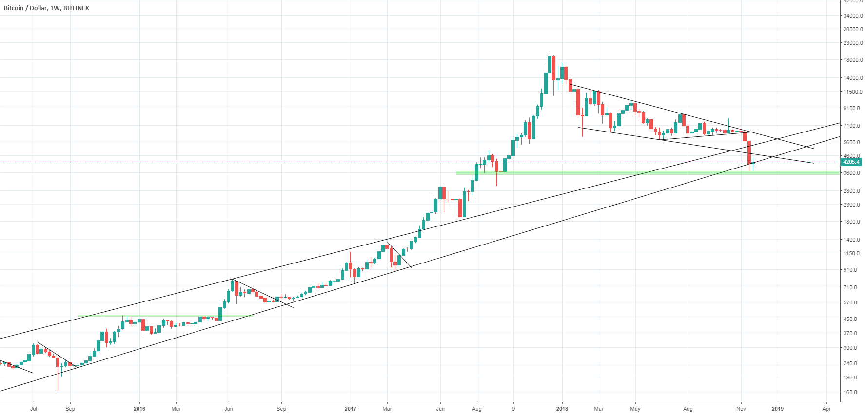 Will bitcoin weekly hold the trend line from august 2015? Will bitcoin weekly hold the trend line from august 2015?