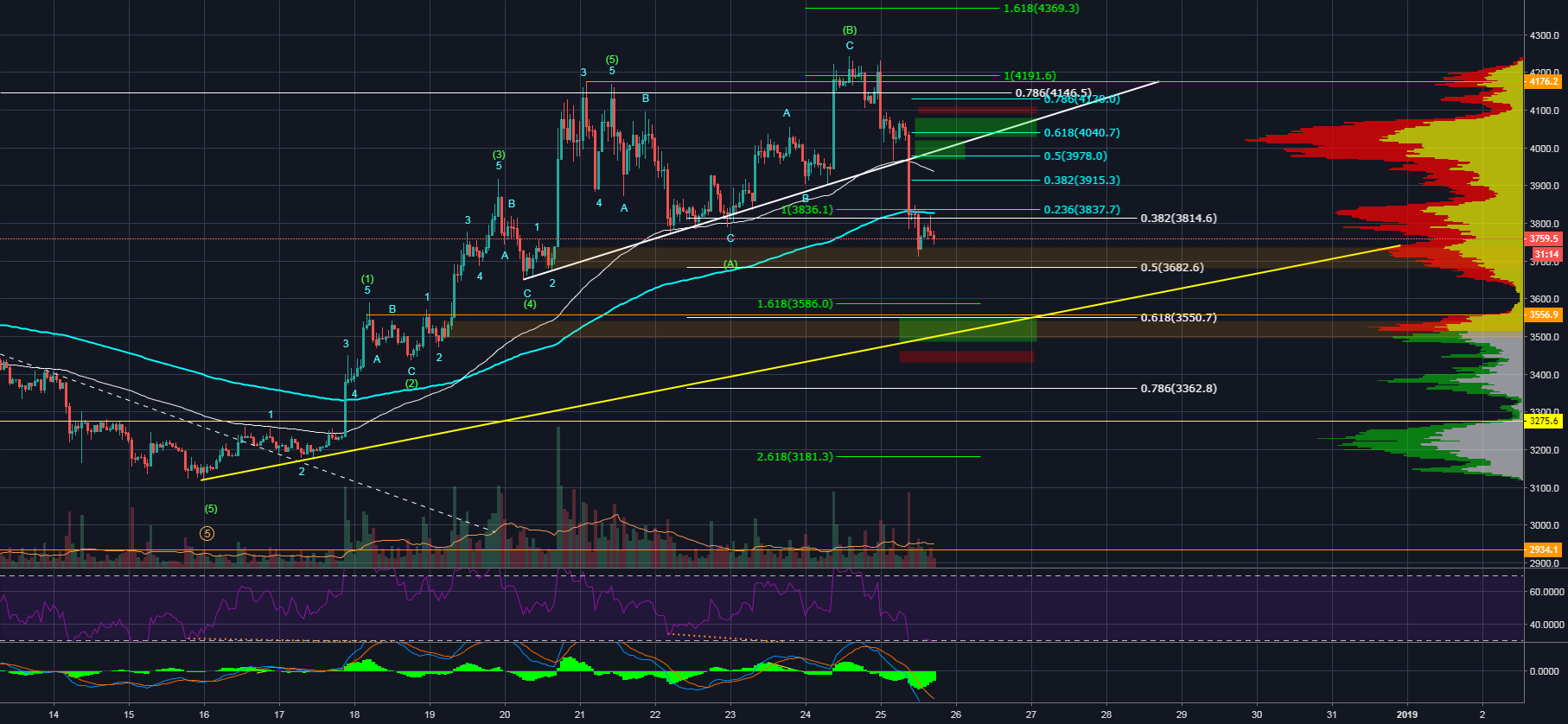 Bitcoin closer look into the corrective wave structrure Bitcoin closer look into the corrective wave structrure