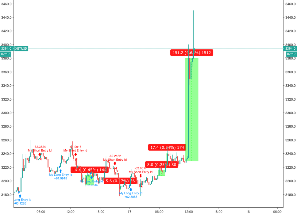 50% this morning! 100 dollar bitcoin coming in 2023 50% this morning! 100 dollar bitcoin coming in 2023