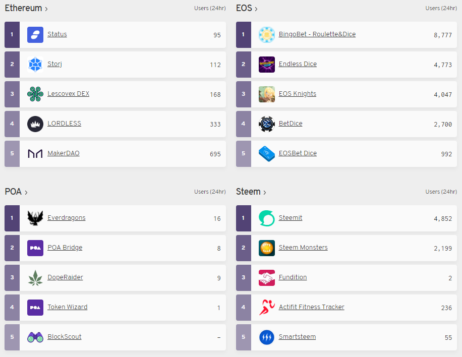 Steem added to state of the dapps listings Steem added to state of the dapps listings